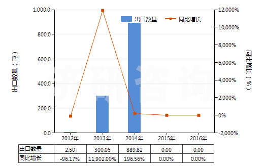 2012-2016年中國水硬石灰(HS25223000)出口量及增速統(tǒng)計
